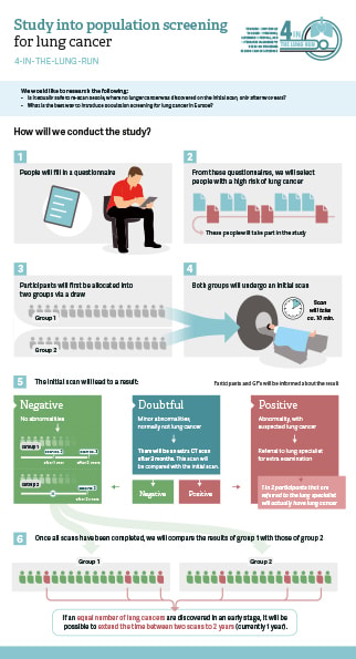 Hoe verloopt de studie?