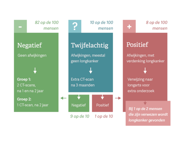 Welke uitslagen zijn er mogelijk?