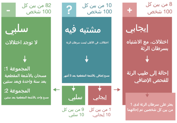 ما النتائج المحتملة؟